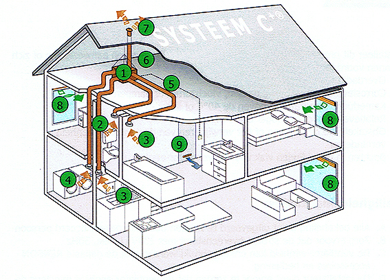 Ventilatie Systeem C